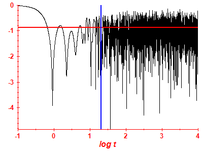 Survival probability log